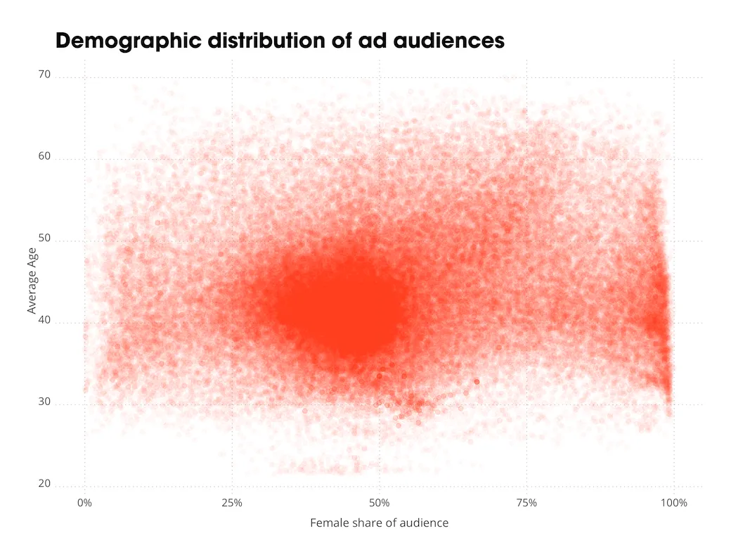 Gender and Age Distribution Chart
